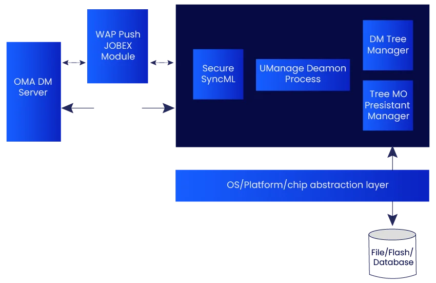 Spanidea’s uManage platform